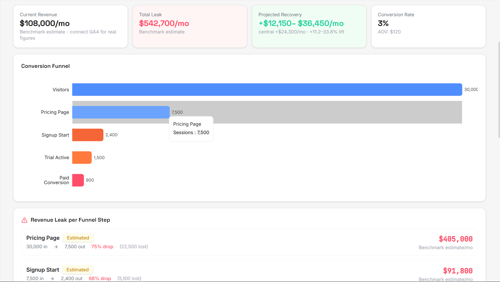 Revenue Projections and Funnel Analysis