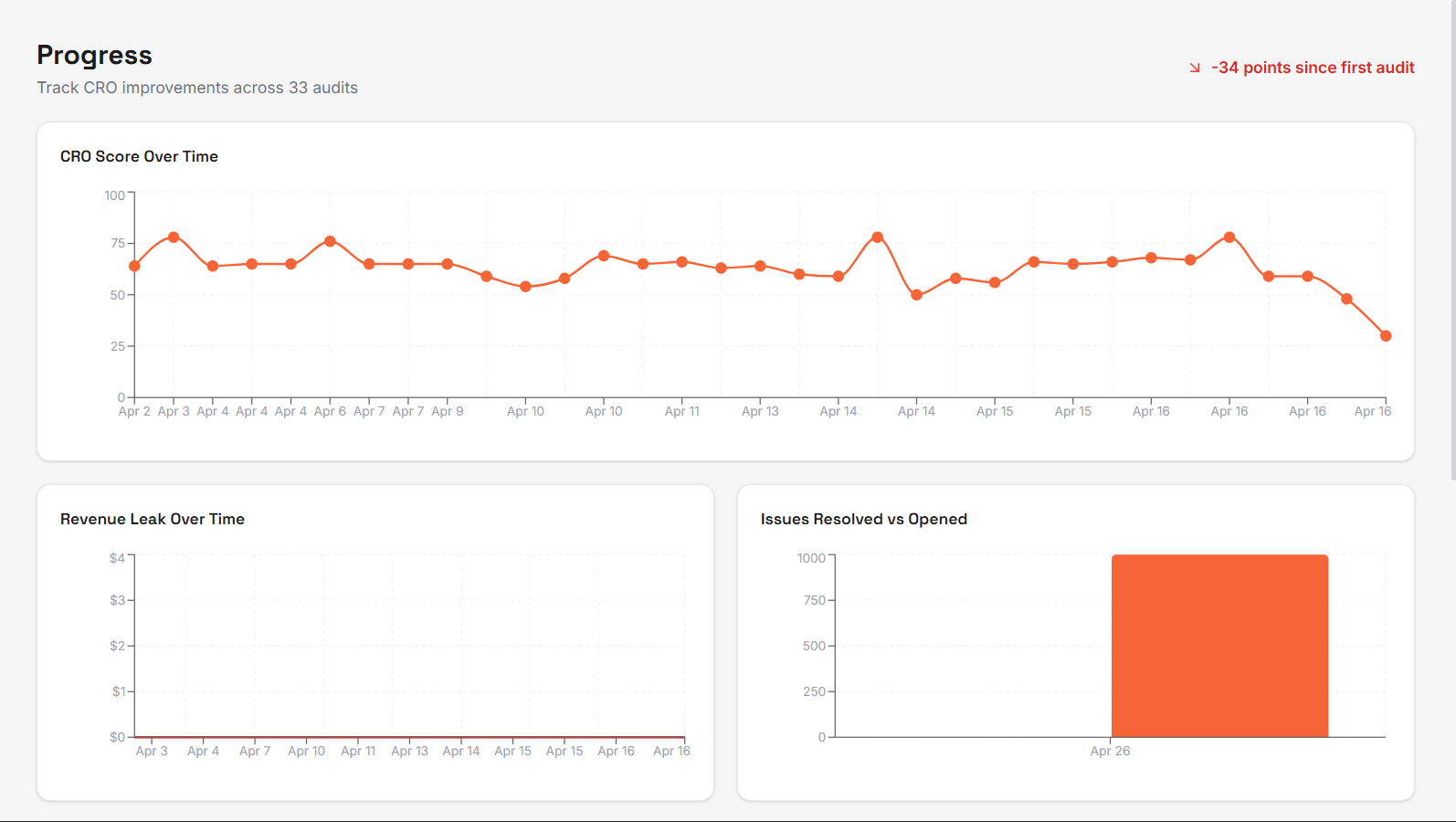 CRO Progress Tracking Over Time