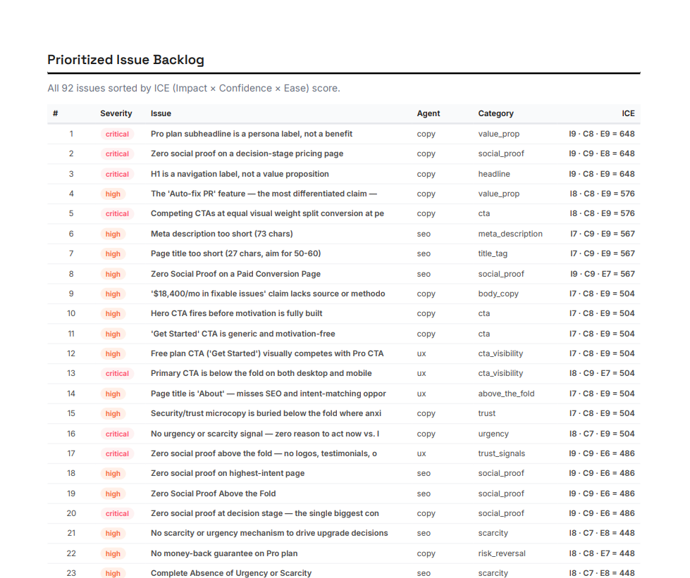 Prioritized Issue Backlog